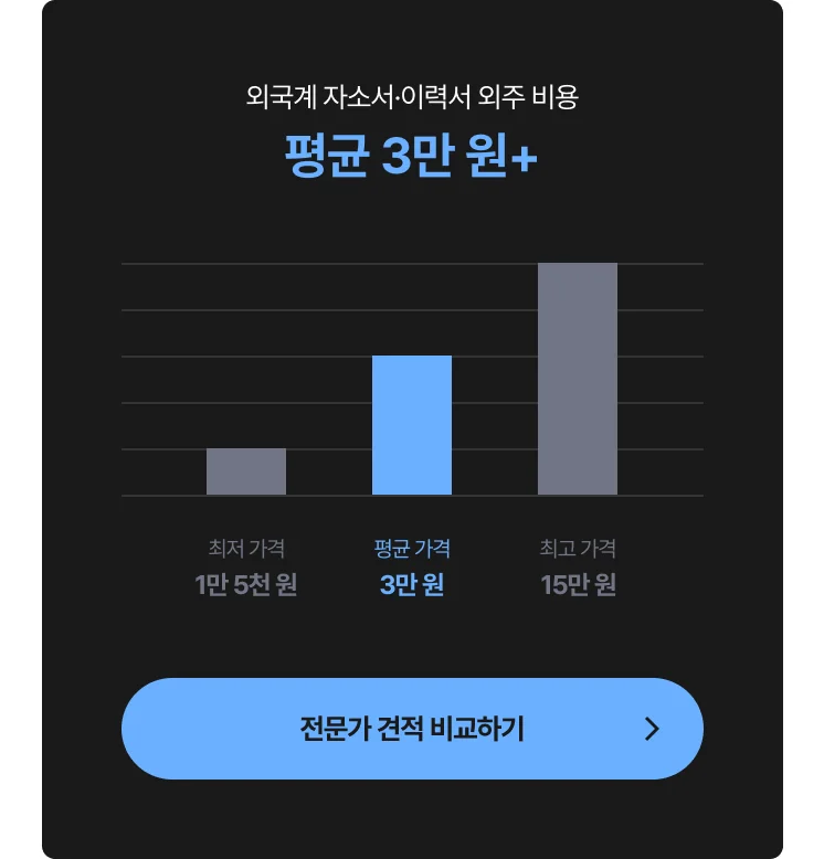 외국계 자소서·이력서 대행 비용 그래프 - 최저 1만 5천 원, 평균 3만 원, 최고 15만 원, 전문가에게 견적 및 비용 문의하는 CTA 포함