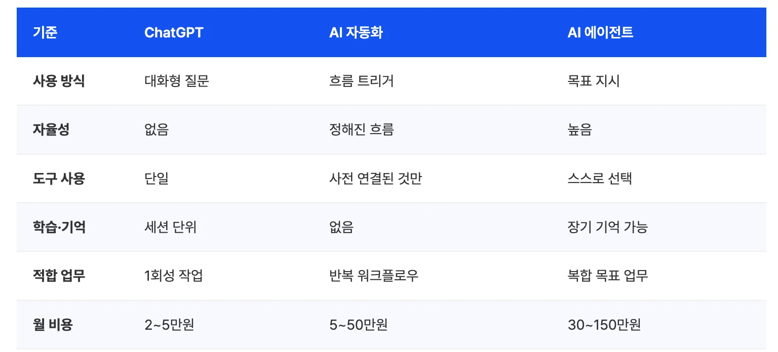 ChatGPT, AI 자동화, AI 에이전트의 서비스 특성을 사용 방식, 자율성, 도구 사용, 학습·기억, 적합 업무, 월 비용의 6가지 기준으로 비교 분석한 도표로, ChatGPT는 대화형 질문 방식의 1회성 작업에 적합하며 자율성이 없고 단일 도구 사용 및 세션 단위 학습을 지원하며 월 2~5만 원의 비용이 발생하는 반면, AI 자동화는 흐름 트리거 기반의 반복 워크플로우에 최적화되어 정해진 흐름 내에서 사전 연결된 도구만 활용하고 별도 학습 능력이 없으며 월 5~50만 원의 비용이 소요되고, AI 에이전트는 목표 지시만으로 높은 자율성을 발휘해 스스로 도구를 선택하고 장기 기억이 가능하여 복합 목표 업무를 수행할 수 있으며 월 30~150만 원의 비용이 발생하는 등 각 기술의 운영 방식과 비용 구조를 상세히 대조하여 설명하는 이미지입니다.