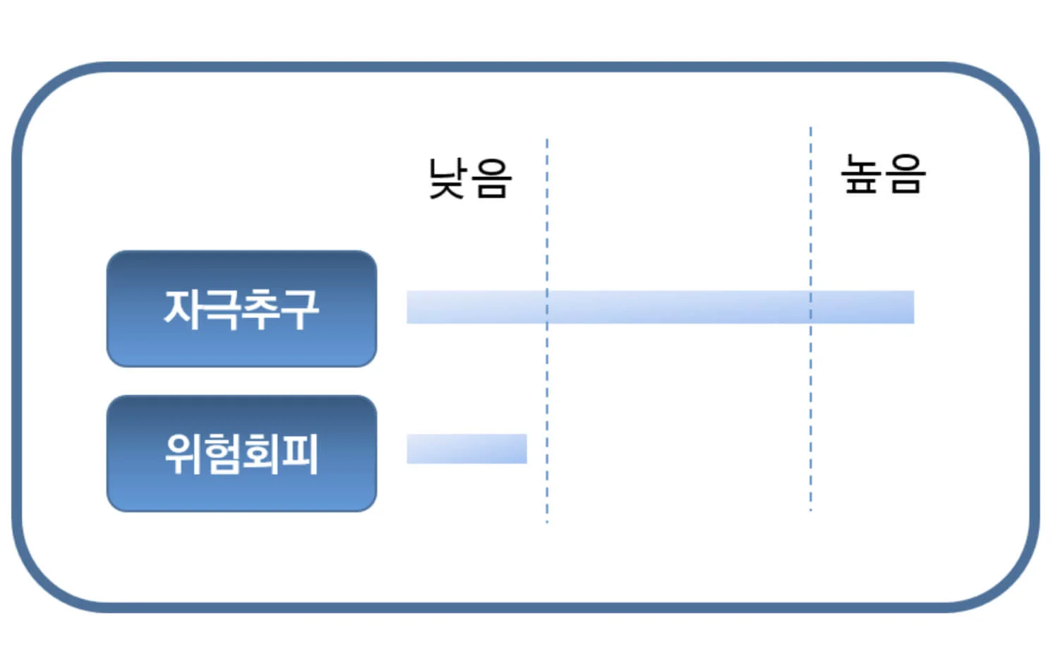 자극추구와 위험회피 그래프