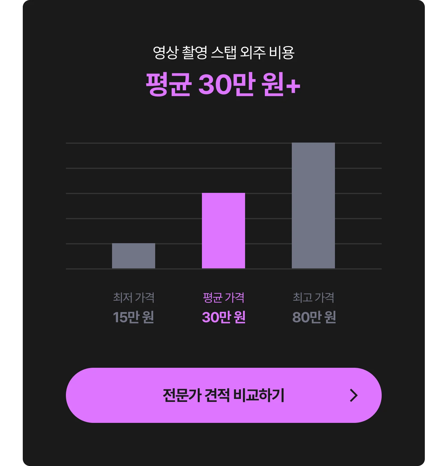 영상 촬영 감독·조명·카메라 감독 외주 비용 그래프 - 최저 15만 원, 평균 30만 원, 최고 80만 원, 전문가에게 견적 및 비용 문의하는 CTA 포함