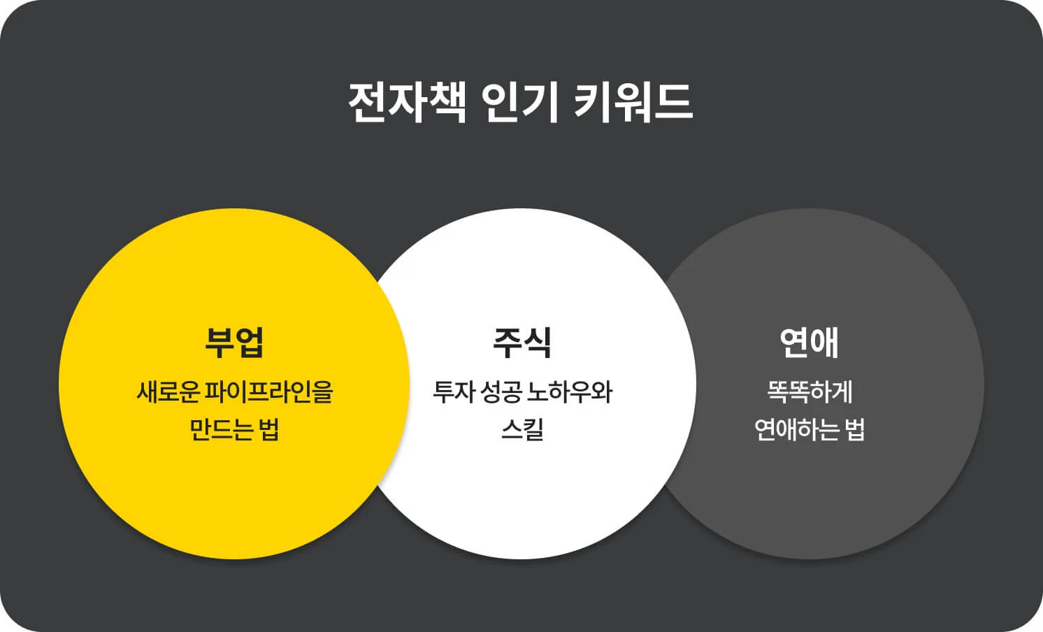 크몽 내 전자책 인기 키워드 (부업, 주식, 연애)