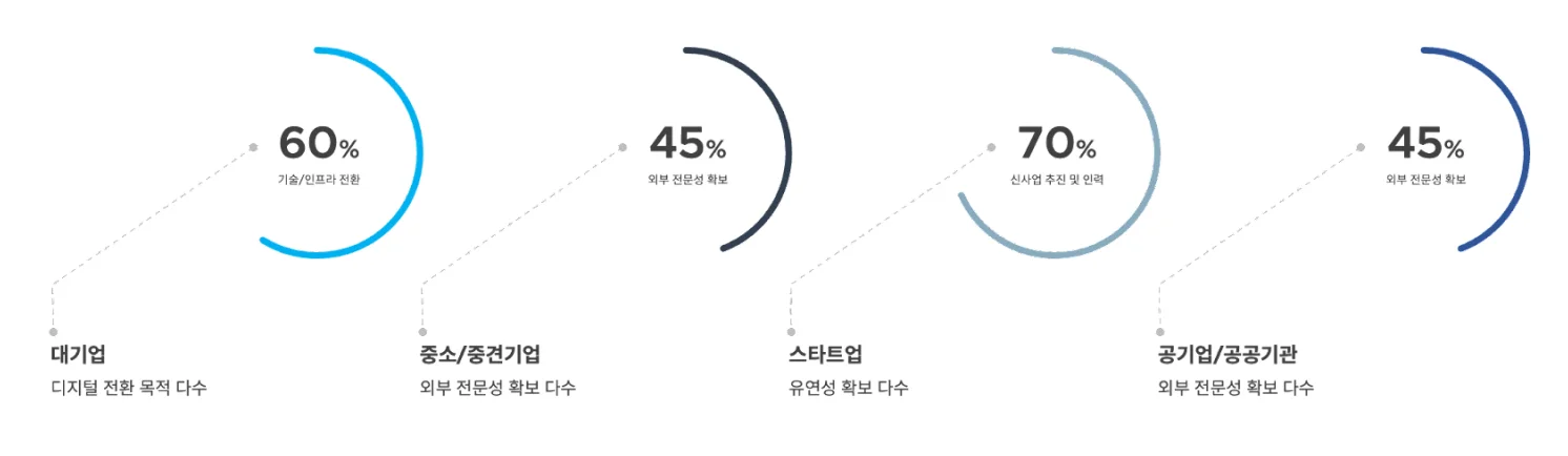 대기업부터 스타트업, 공공기관까지 기업 규모별 아웃소싱 사례