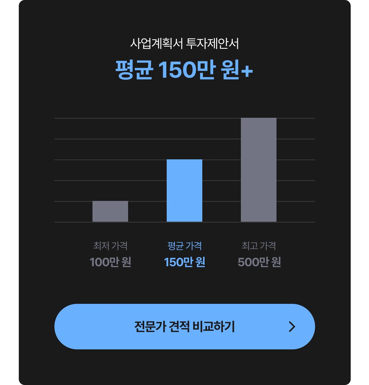 사업계획서, 투자제안서 컨설팅 비용 그래프 - 최저 100만 원, 평균 150만 원, 최고 500만 원, 전문가에게 견적 및 비용 문의하는 CTA 포함