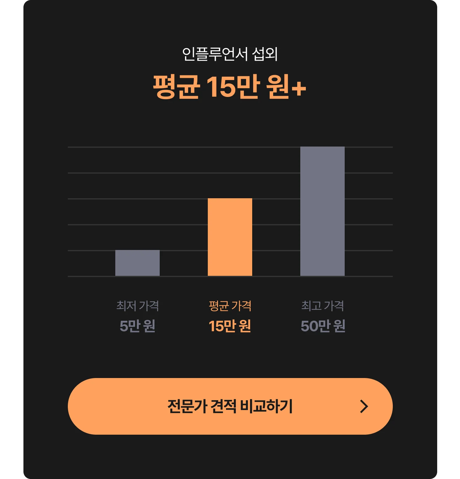 인플루언서 섭외 비용 그래프 - 최저 5만 원, 평균 15만 원, 최고 50만 원, 전문가에게 견적 및 비용 문의하는 CTA 포함