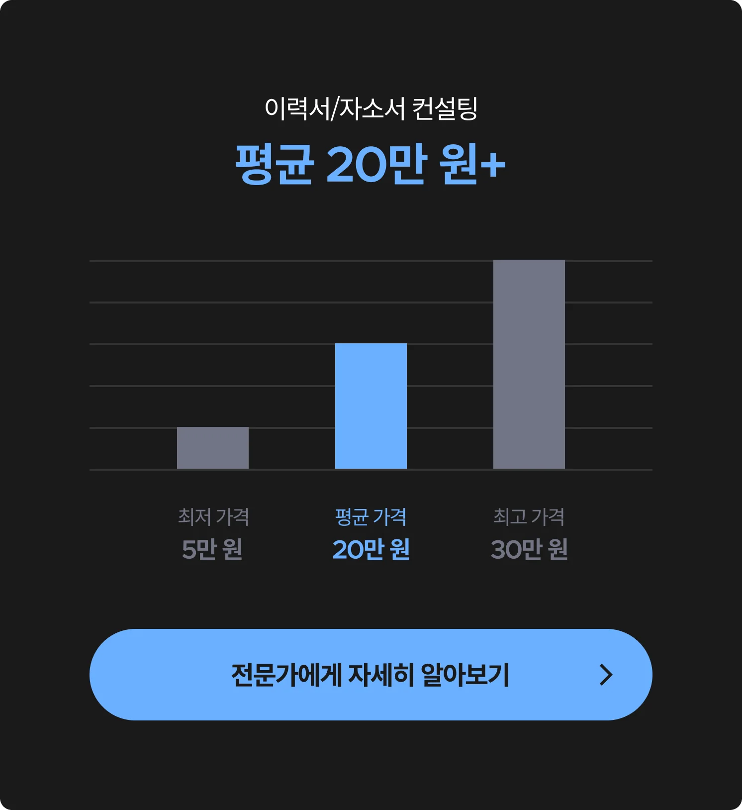 이력서/컨설팅 제작 비용 (최저, 최고 비용)