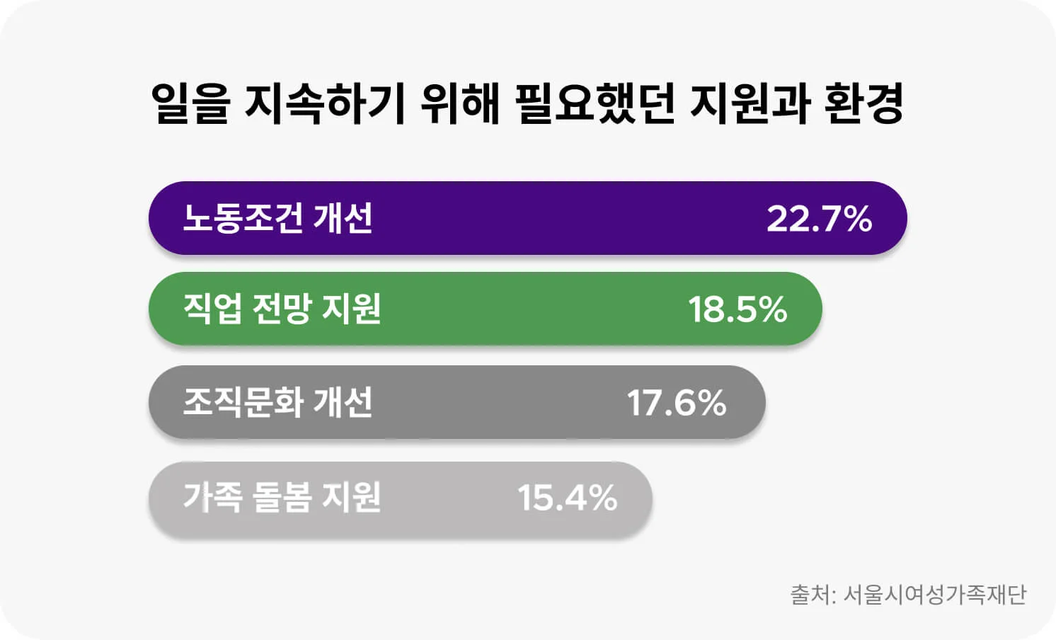 일을 지속하기 위해 필요했던 지원과 환경(노동조건 개선)