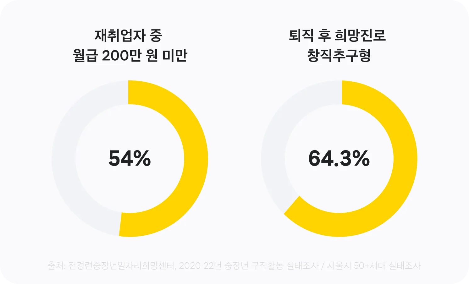 4. 재취업자 중 월급 200만원 미만(54%)와 퇴직 후 희망진로 창작 추구형(64.3%)에 대한 설명