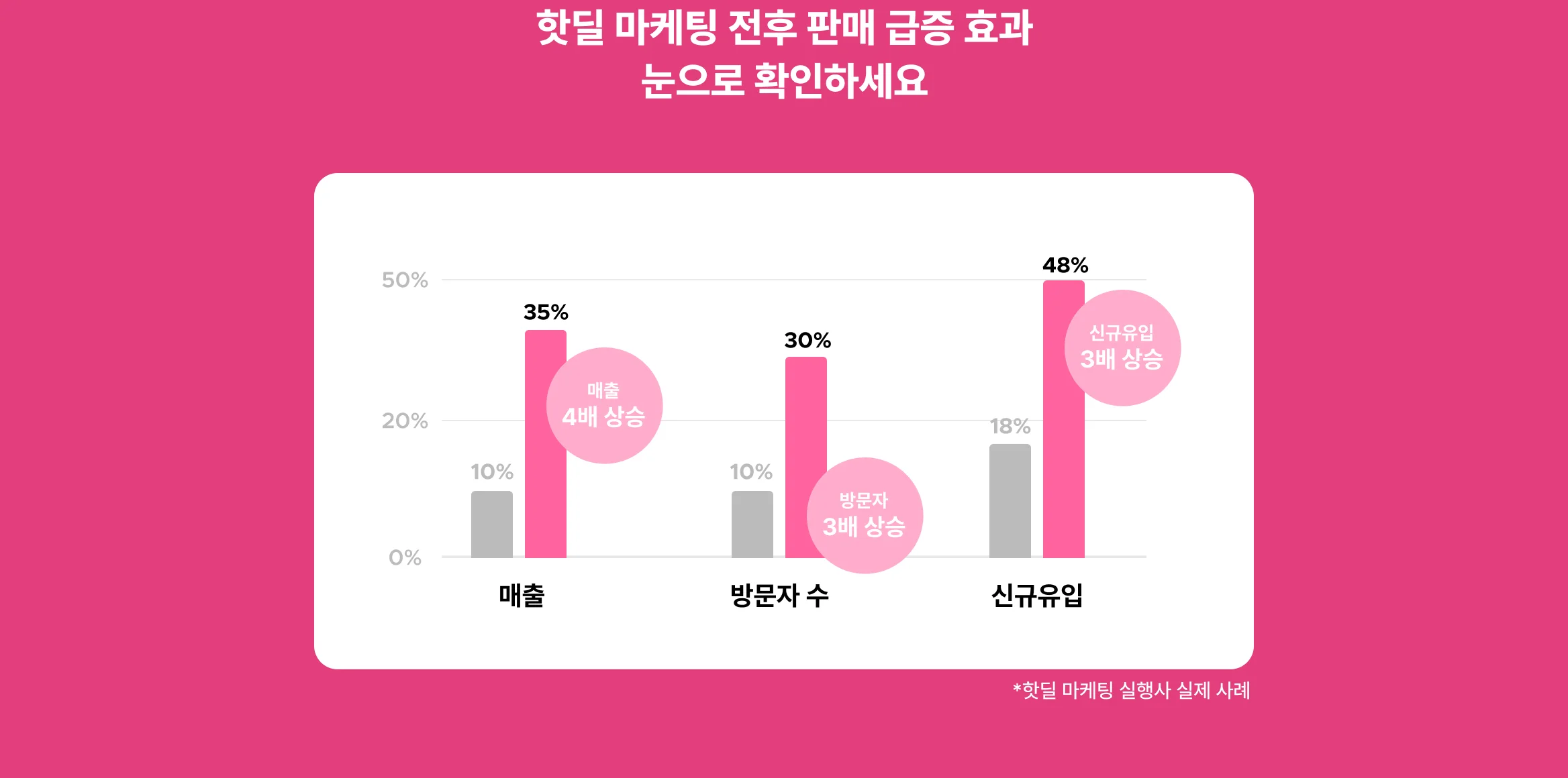 대행사가 찾는 실행사 카페·커뮤니티 바이럴 마케팅을 통해 최단 시간·최고 매출을 경험해 보세요.