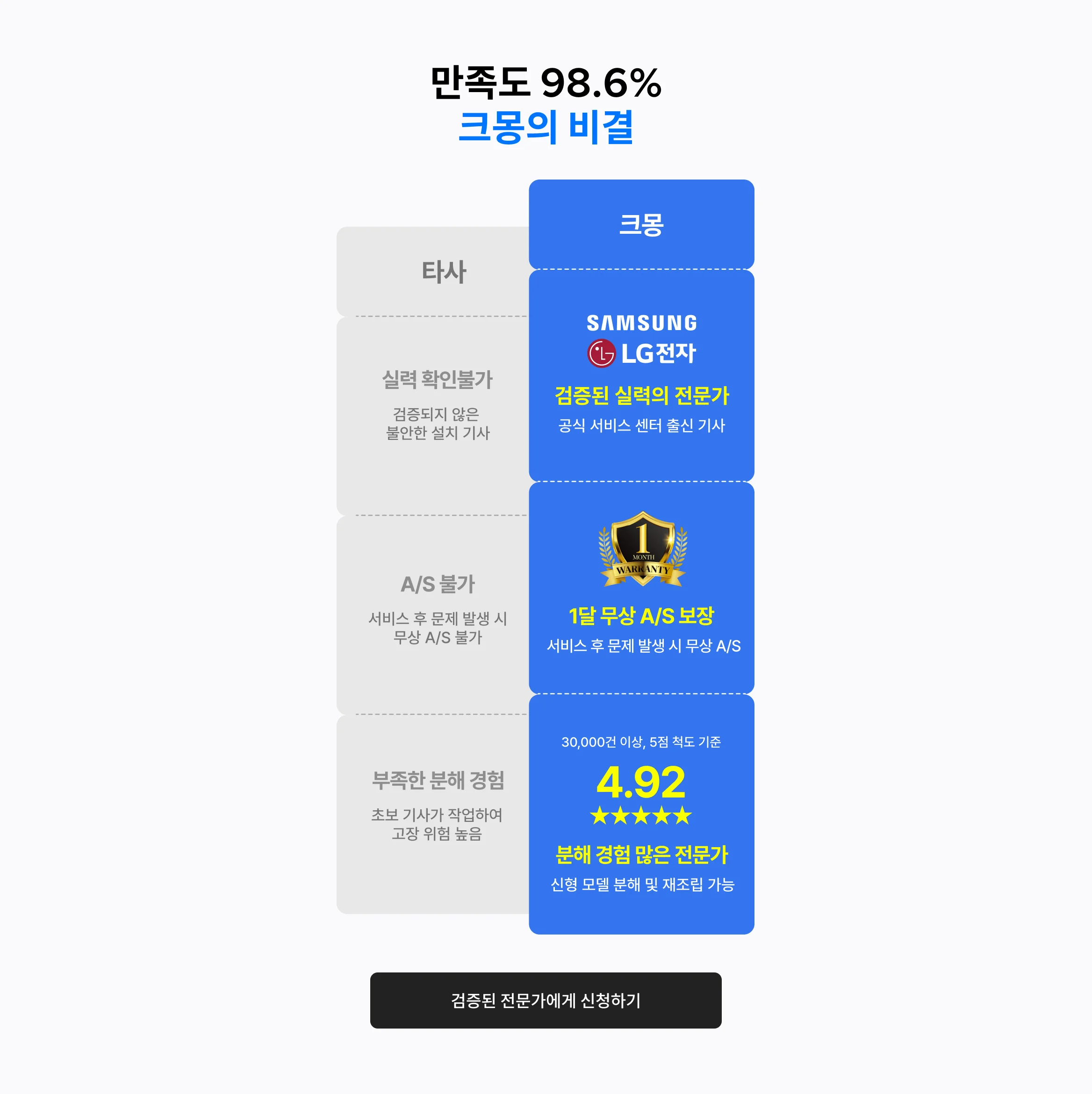 만족도 98.6%