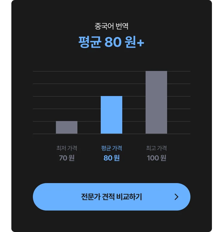 일본어 번역 비용 그래프 - 최저 70 원, 평균 80 원, 최고 100 원, 전문가에게 견적 및 비용 문의하는 CTA 포함