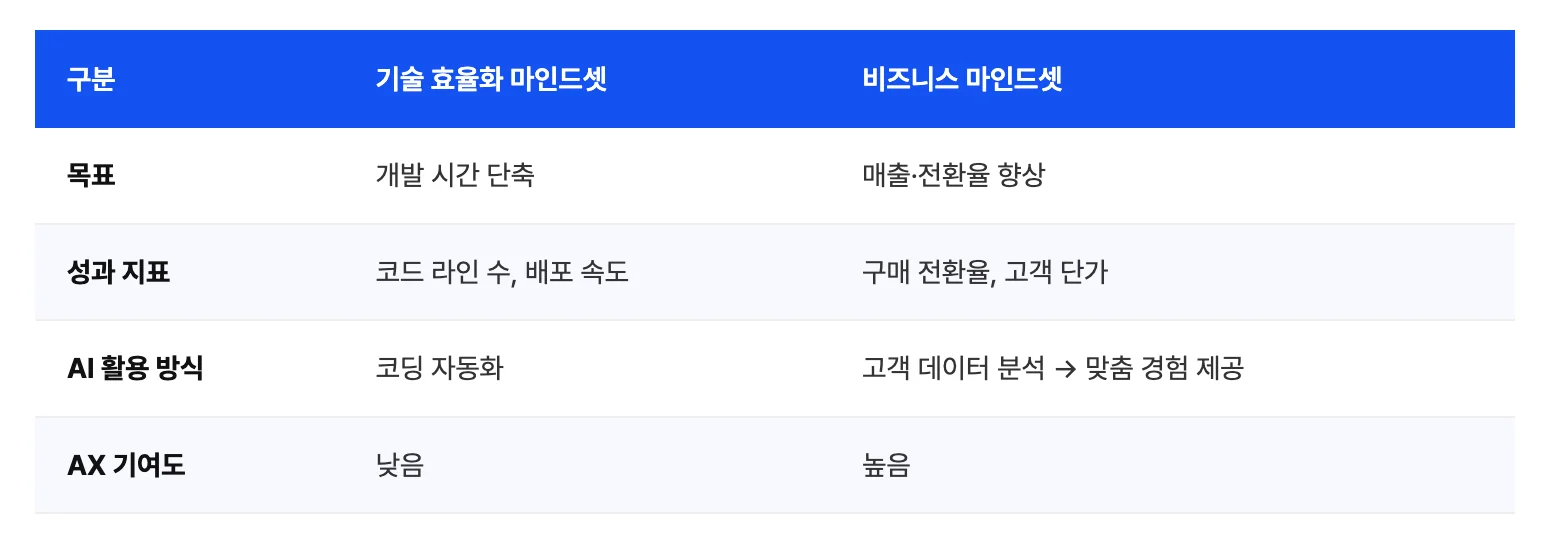 기술 효율화 마인드셋과 비즈니스 마인드셋의 차이를 목표, 성과 지표, AI 활용 방식, AX 기여도라는 네 가지 구분 항목으로 상세 비교한 도표로, 기술 효율화 마인드셋은 개발 시간 단축을 목표로 코드 라인 수와 배포 속도를 성과 지표로 삼으며 코딩 자동화 위주로 AI를 활용하여 AX 기여도가 낮은 반면, 비즈니스 마인드셋은 매출 및 전환율 향상을 목표로 구매 전환율과 고객 단가를 성과 지표로 관리하고 고객 데이터 분석을 통한 맞춤 경험 제공에 AI를 활용함으로써 AX 기여도가 높다는 대조적인 분석 내용을 모든 텍스트와 수치를 포함해 구체적으로 설명하고 있는 이미지입니다.
