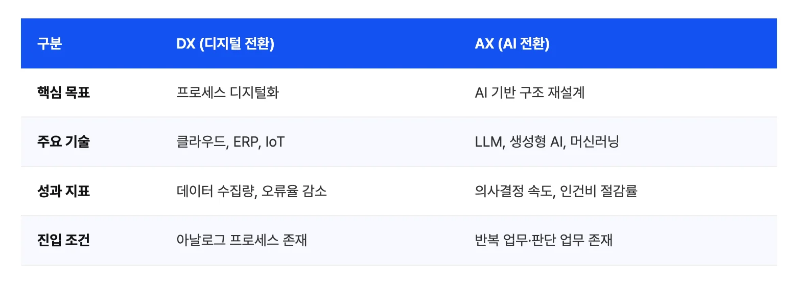DX(디지털 전환)와 AX(AI 전환)의 차이점을 분석한 비교 도표로, DX는 프로세스 디지털화를 목표로 클라우드, ERP, IoT 기술을 활용하여 데이터 수집량 증대와 오류율 감소를 성과 지표로 삼으며 아날로그 프로세스가 존재하는 환경에서 추진되는 반면, AX는 AI 기반 구조 재설계를 핵심 목표로 LLM(거대언어모델), 생성형 AI, 머신러닝 기술을 도입하여 의사결정 속도 향상과 인건비 절감률을 주요 지표로 관리하며 조직 내 반복 업무나 판단 업무가 존재하는 경우를 진입 조건으로 합니다.