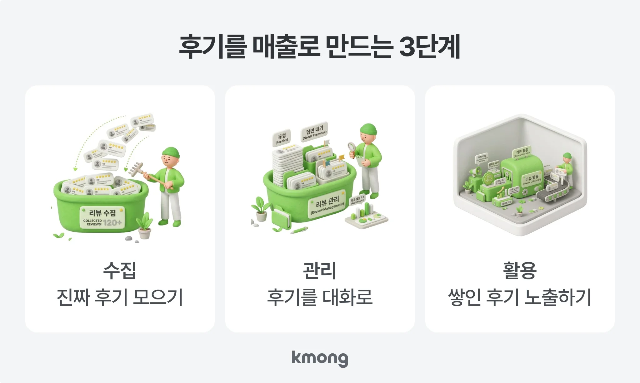 후기를 매출로 만드는 3단계: 수집(진짜 후기 모으기) → 관리(후기를 대화로) → 활용(쌓인 후기 노출하기)