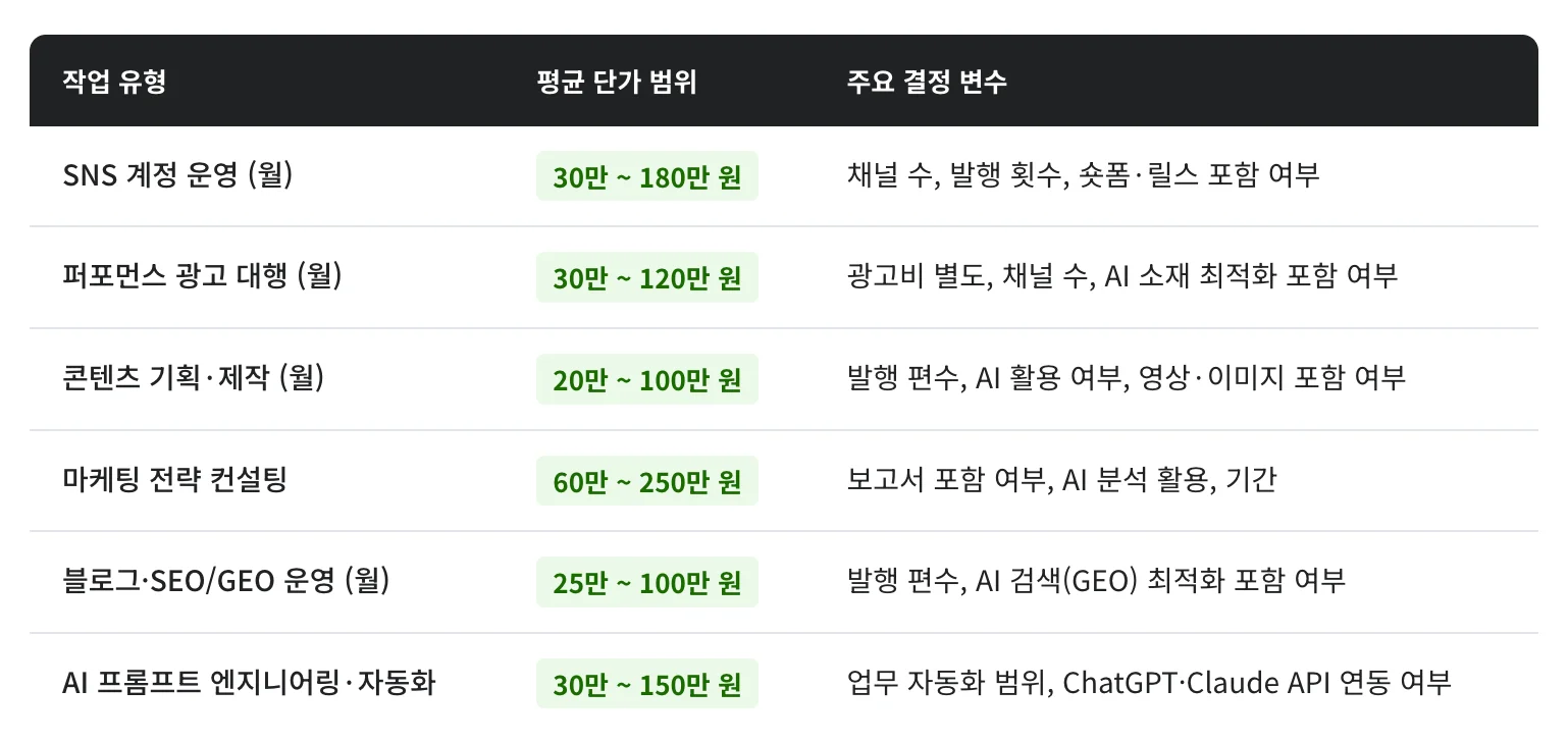 마케팅 별 외주 견적 비교가 담겨있는 표 - SNS 계정 운영은 30만 원 - 180만 원, 퍼포먼스 광고 대행은 30만 원 - 120만 원, 콘텐츠 기획 및 제작은 20만 원 -100만 원 수준, 마케팅 전략 컨설팅은 60만 원 - 250만 원 수준, 블로그 SEO / GEO 운영은 25만 원 -100만 원 수준, AI 프롬프트 마케팅 엔지니어링 자동화의 경우 30만 - 150만 원