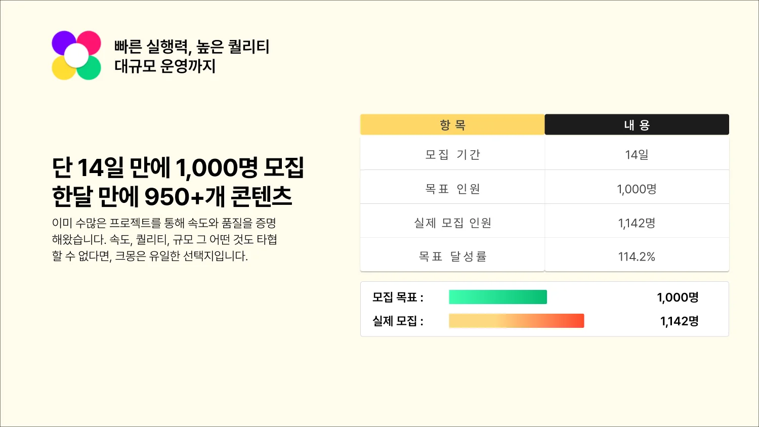 짧은 기간동안 많은 모집인원도 진행 가능