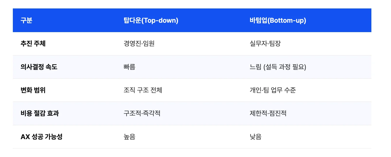 조직 변화 및 AI 전환(AX) 방식을 탑다운(Top-down)과 바텀업(Bottom-up)으로 구분하여 추진 주체, 의사결정 속도, 변화 범위, 비용 절감 효과, AX 성공 가능성의 5가지 항목으로 비교 분석한 도표로, 탑다운 방식은 경영진과 임원이 주체로 참여하여 의사결정 속도가 빠르고 조직 구조 전체에 변화를 주며 구조적·즉각적인 비용 절감 효과와 높은 AX 성공 가능성을 보이는 반면, 바텀업 방식은 실무자와 팀장이 주체가 되어 설득 과정으로 인해 의사결정 속도가 느리고 변화 범위가 개인 및 팀 업무 수준에 머물며 비용 절감 효과가 제한적·점진적이고 AX 성공 가능성 또한 낮다는 모든 세부 대조 데이터를 상세히 기술하고 있는 이미지입니다.