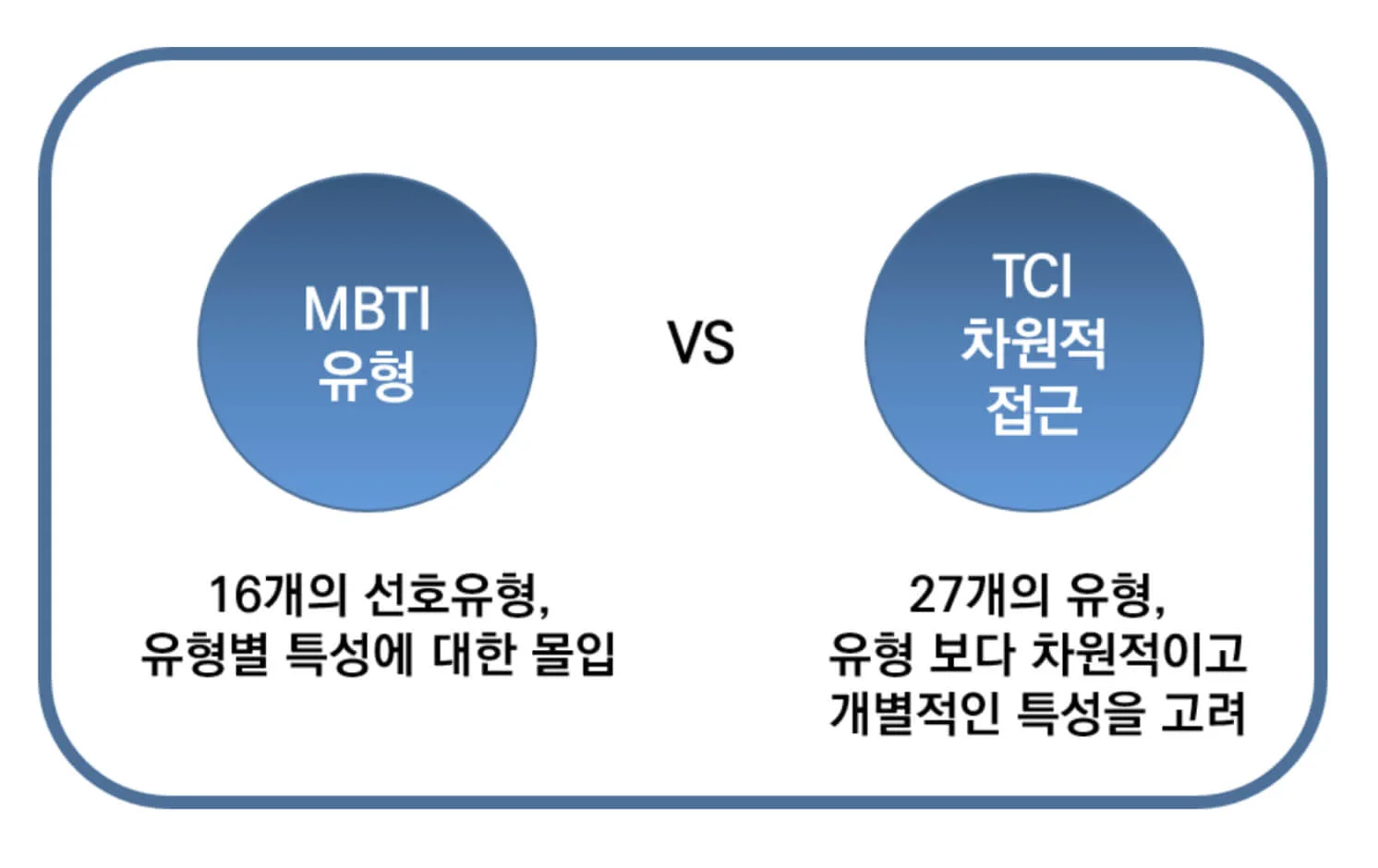 MBTI유형과 TCI차원적 접근