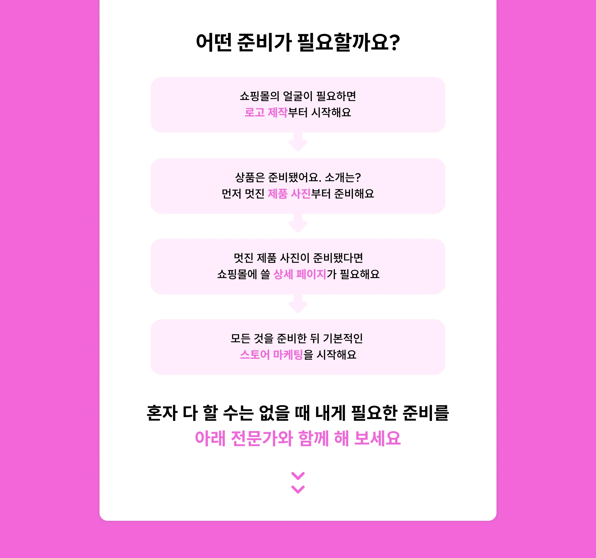 쇼핑몰의 얼굴이 필요하면 로고 제작부터 시작해요. 제품은 준비됐는데 포장지가 없나요? 최적의 패키지 디자인을 찾아드려요. 상품은 준비됐어요. 소개는? 먼저 멋진 제품 사진부터 준비해요. 멋진 제품 사진이 준비됐다면 쇼핑몰에 쓸 상세 페이지가 필요해요. 모든 것을 준비한 뒤 기본적인  스토어 마케팅을 시작해요