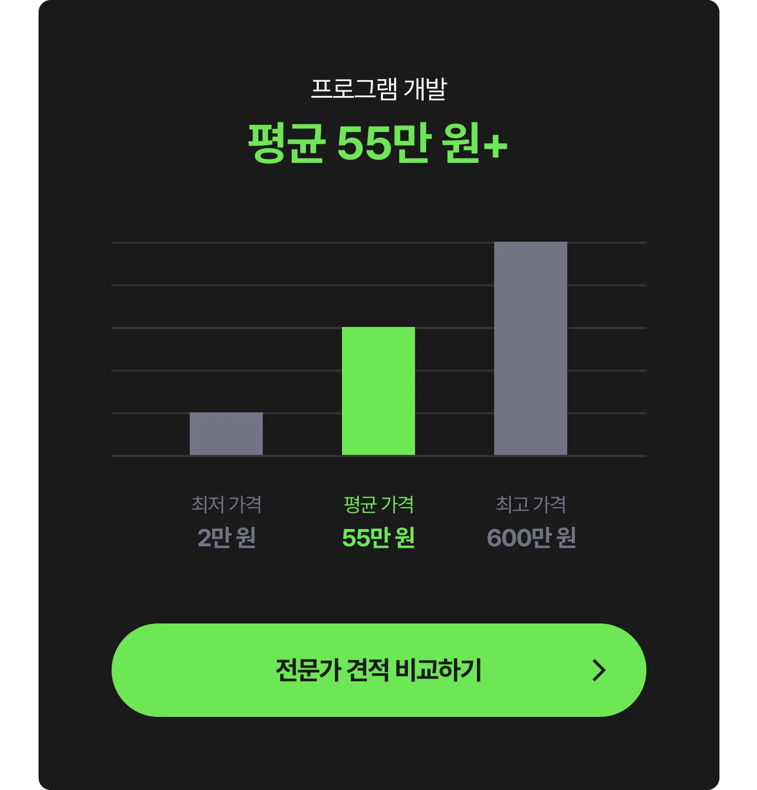 프로그램 개발 비용 그래프 - 최저 2만 원, 평균 55만 원, 최고 600만 원, 전문가에게 견적 및 비용 문의하는 CTA 포함