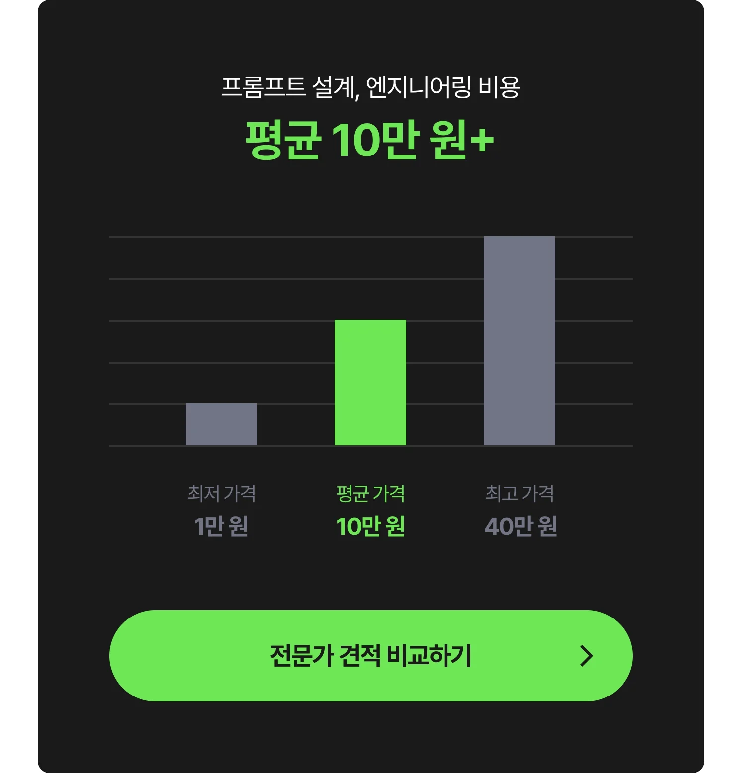 프롬프트 엔지니어링(ChatGPT, GPT API, 노코드 자동화) 외주 비용 그래프 - 최저 1만 원, 평균 10만 원, 최고 40만 원, 전문가에게 견적 및 비용 문의하는 CTA 포함