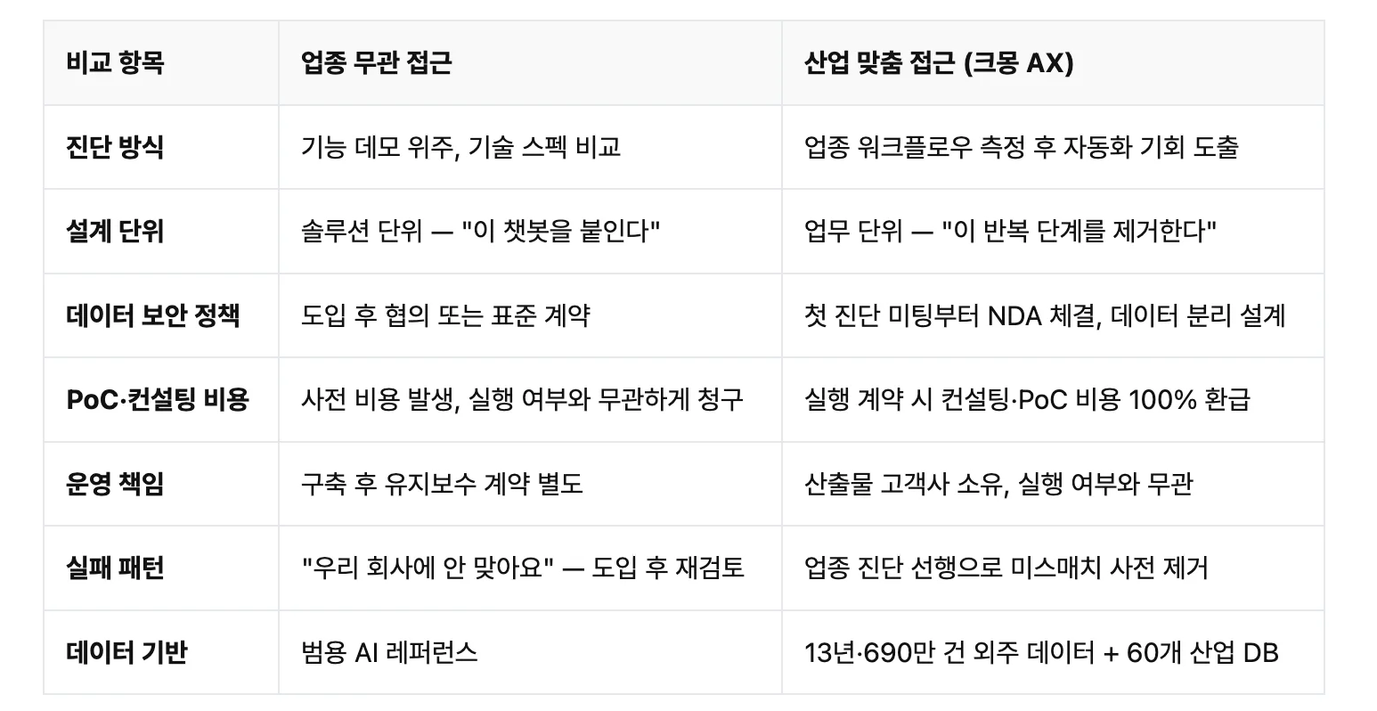 AI 전환(AX) 시 '업종 무관 접근' 방식과 '산업 맞춤 접근(크몽 AX)' 방식의 차이점을 진단 방식, 설계 단위, 데이터 보안 정책, PoC·컨설팅 비용, 운영 책임, 실패 패턴, 데이터 기반의 7가지 항목으로 상세 비교한 도표로, 업종 무관 접근은 기능 데모와 기술 스펙 비교 위주로 진단하여 솔루션 단위로 접근하고 도입 후 보안 협의를 진행하며 실행 여부와 무관한 사전 비용 발생 및 별도의 유지보수 계약이 필요하여 도입 후 '회사에 맞지 않는다'는 재검토 리스크와 범용 AI 레퍼런스에 의존하는 특징이 있는 반면, 크몽 AX의 산업 맞춤 접근은 업종 워크플로우 측정 후 자동화 기회를 도출하여 업무 단위의 반복 단계 제거를 설계하고 첫 진단 미팅부터 NDA 체결 및 데이터 분리 설계를 진행하며 실행 계약 시 컨설팅과 PoC 비용을 100% 환급해주고 산출물을 고객사가 소유하도록 하며 업종 진단 선행을 통해 미스매치를 사전에 제거하고 13년 690만 건의 외주 데이터와 60개 산업 DB를 기반으로 한다는 모든 세부 데이터를 상세히 포함하고 있는 이미지입니다.**