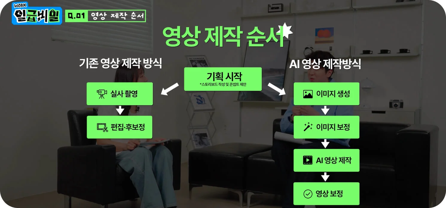 AI 영상 제작 순서 — 기존 실사 촬영 vs AI 영상 제작 방식(이미지 생성→보정→영상화) 비교 (크몽 브랜드 영상 일급비밀 AI 영상 편 스크린샷)