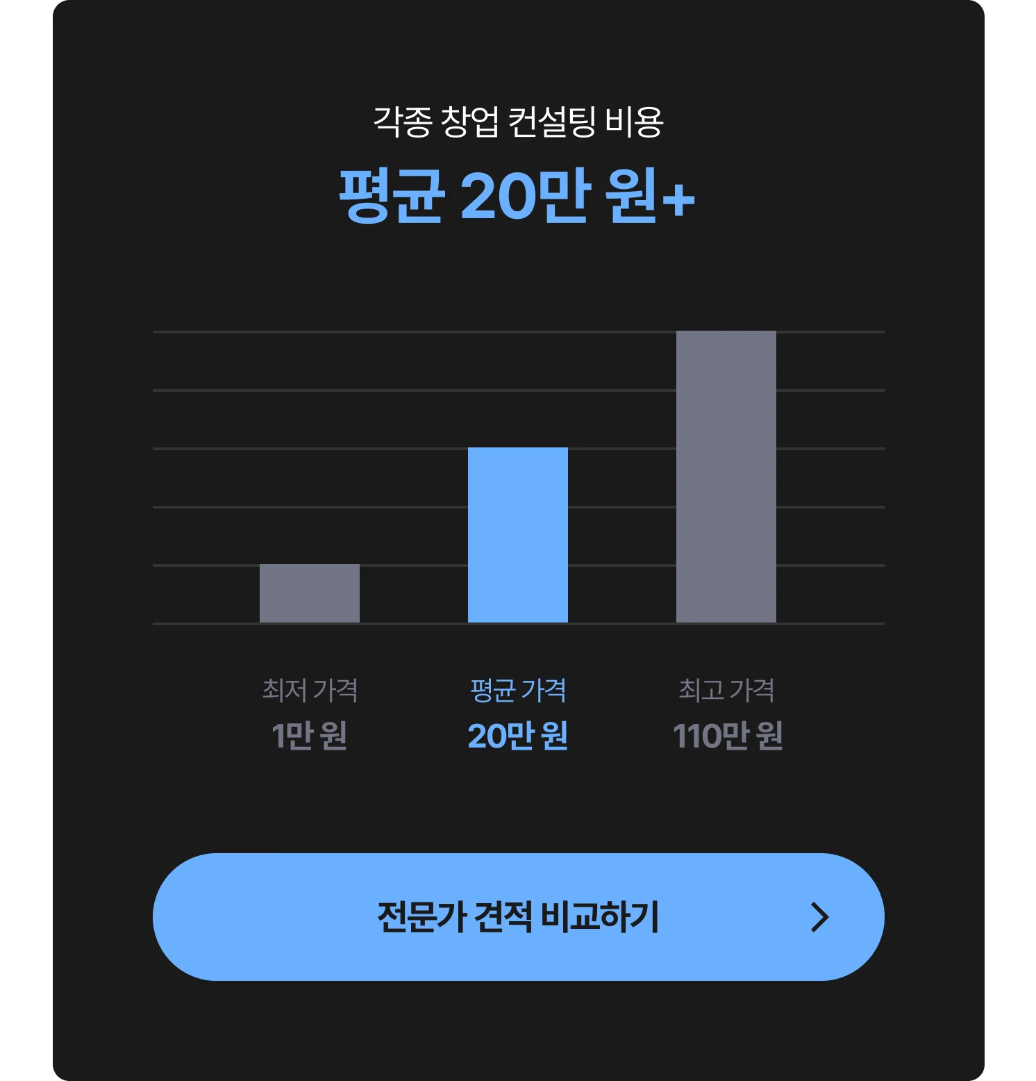 창업 컨설팅(정부정책자금/사업/입찰) 대행 비용 그래프 - 최저 1만 원, 평균 20만 원, 최고 110만 원, 전문가에게 견적 및 비용 문의하는 CTA 포함