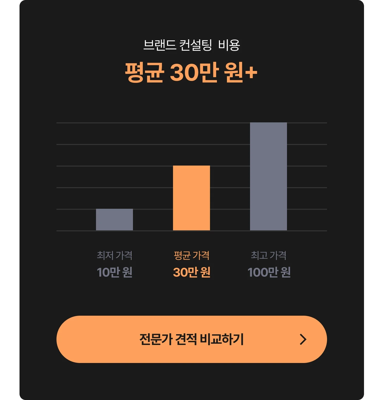브랜드 컨설팅 마케팅 외주 비용 그래프 - 최저 10만 원, 평균 30만 원, 최고 100만 원, 전문가에게 견적 및 비용 문의하는 CTA 포함