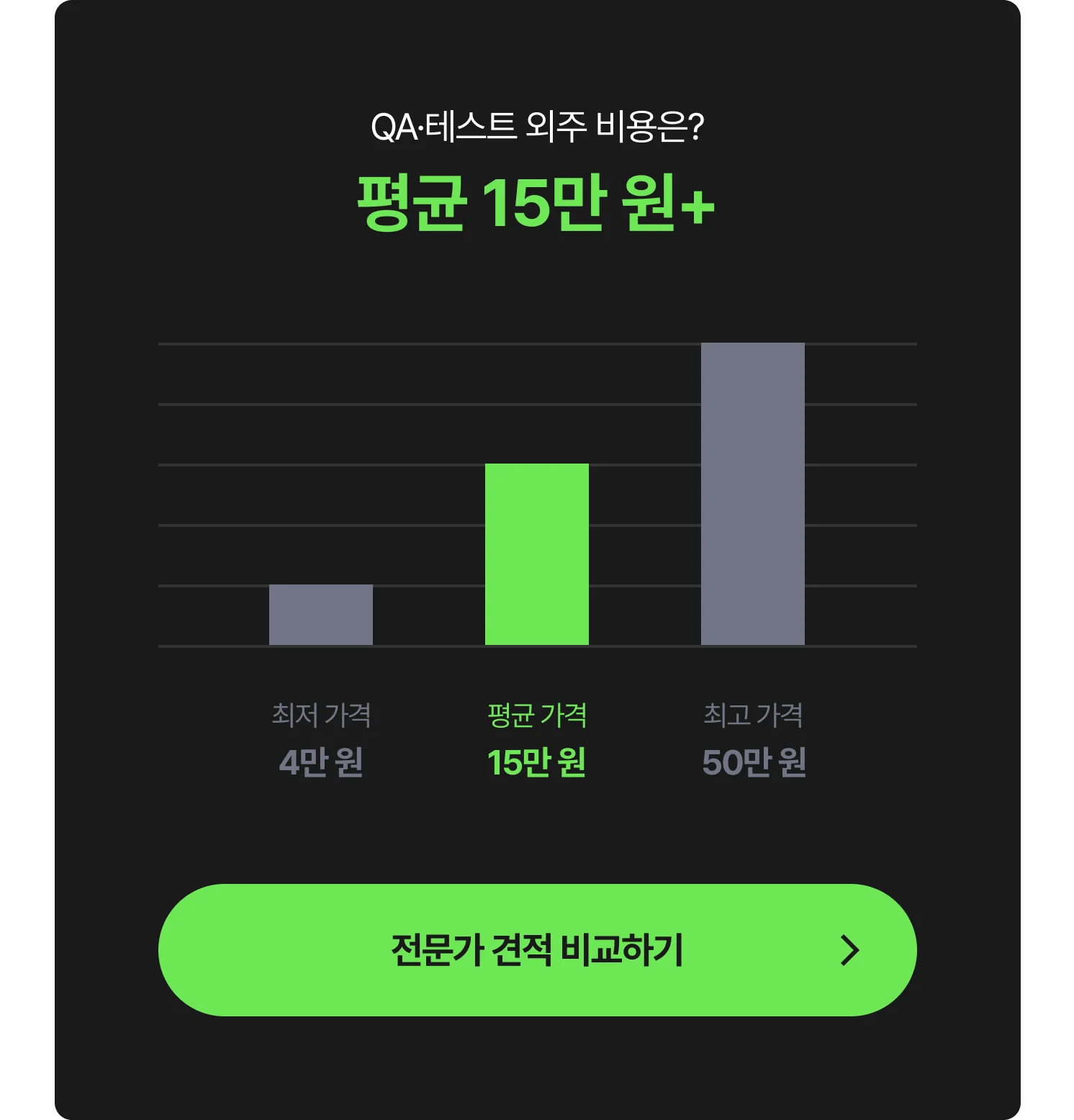 웹/앱 QA 테스트(Android, iOS, Web, 구글 플레이 비공개 테스트) 외주 비용 그래프 - 최저 4만 원, 평균 15만 원, 최고 50만 원, 전문가에게 견적 및 비용 문의하는 CTA 포함