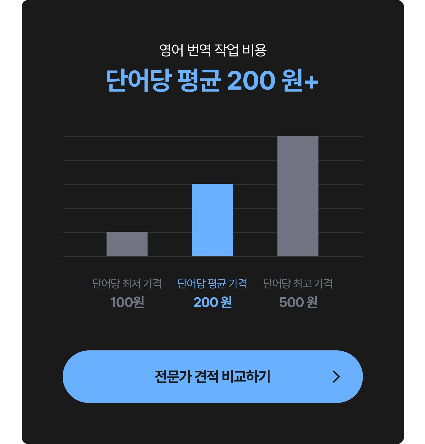 영어 번역 비용 그래프 - 최저 100원, 평균 200원, 최고 500 원, 전문가에게 견적 및 비용 문의하는 CTA 포함