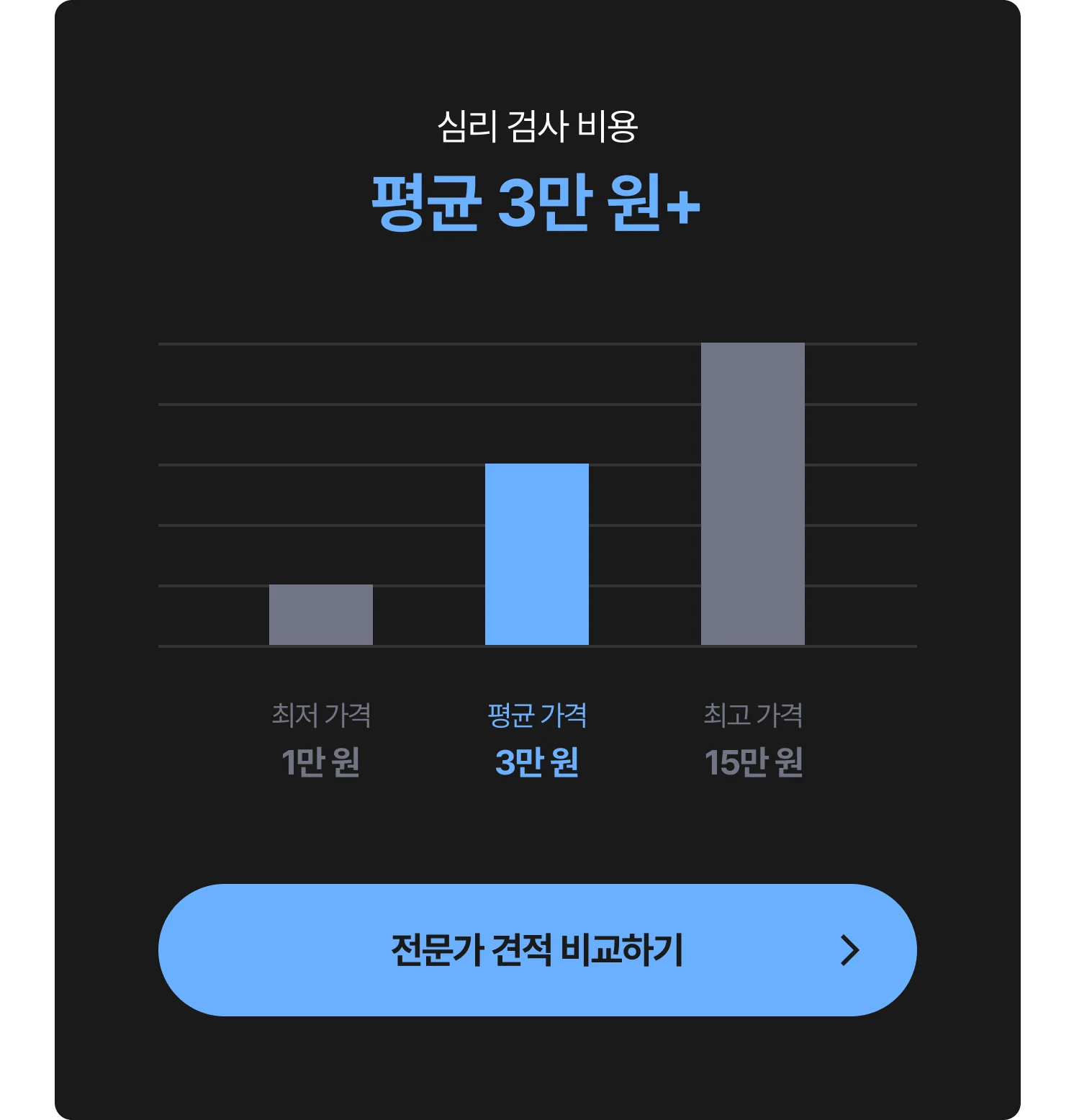 심리 검사 (TCI/MMPI 검사) 비용 그래프 - 최저 1만 원, 평균 3만 원, 최고 15만 원, 전문가에게 견적 및 비용 문의하는 CTA 포함
