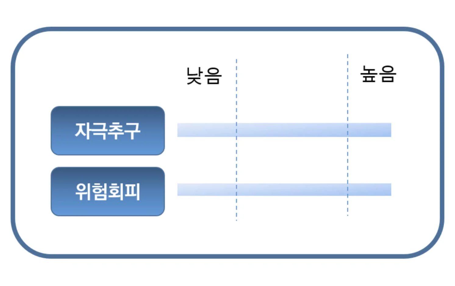 자극추구와 위험회피 그래프