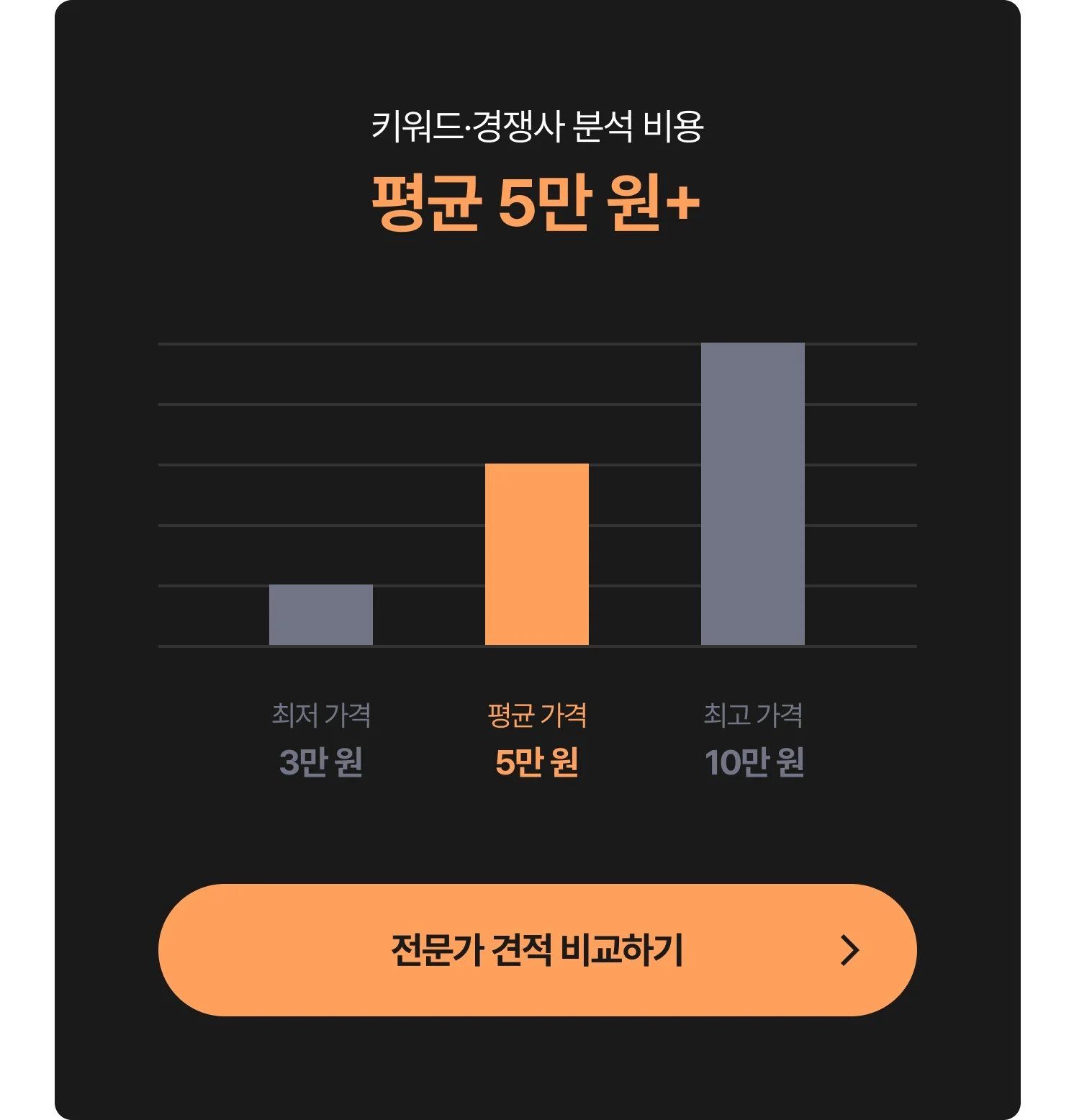 키워드·경쟁사 분석 외주 비용 그래프 - 최저 3만 원, 평균 5만 원, 최고 10만 원, 전문가에게 견적 및 비용 문의하는 CTA 포함
