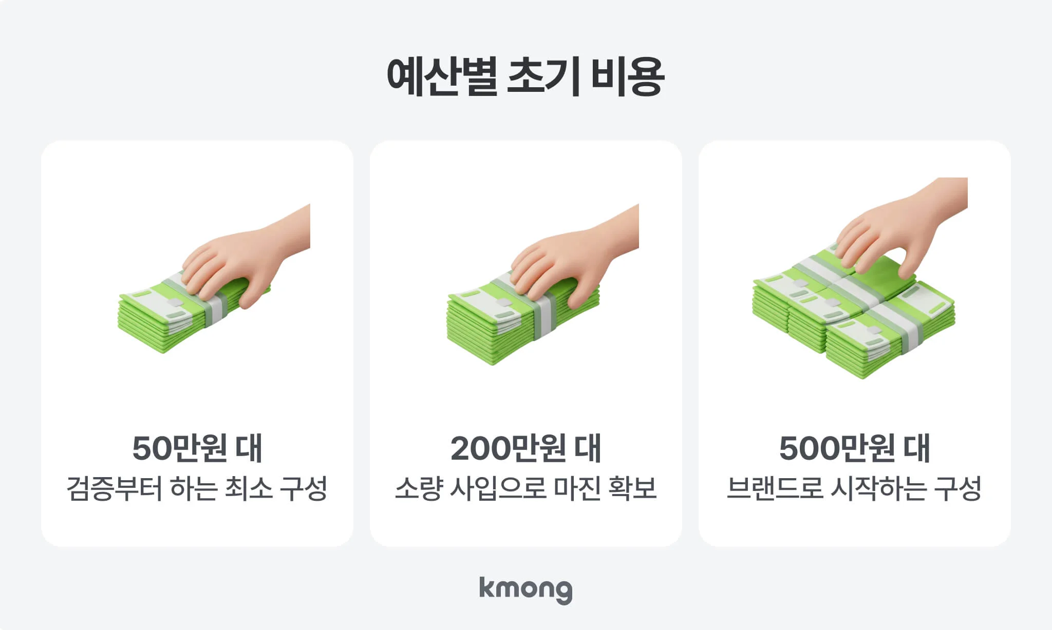 예산별 쇼핑몰 창업 초기 비용 구성: 50만 원대 최소 검증형, 200만 원대 소량 사입형, 500만 원대 브랜드 구성형