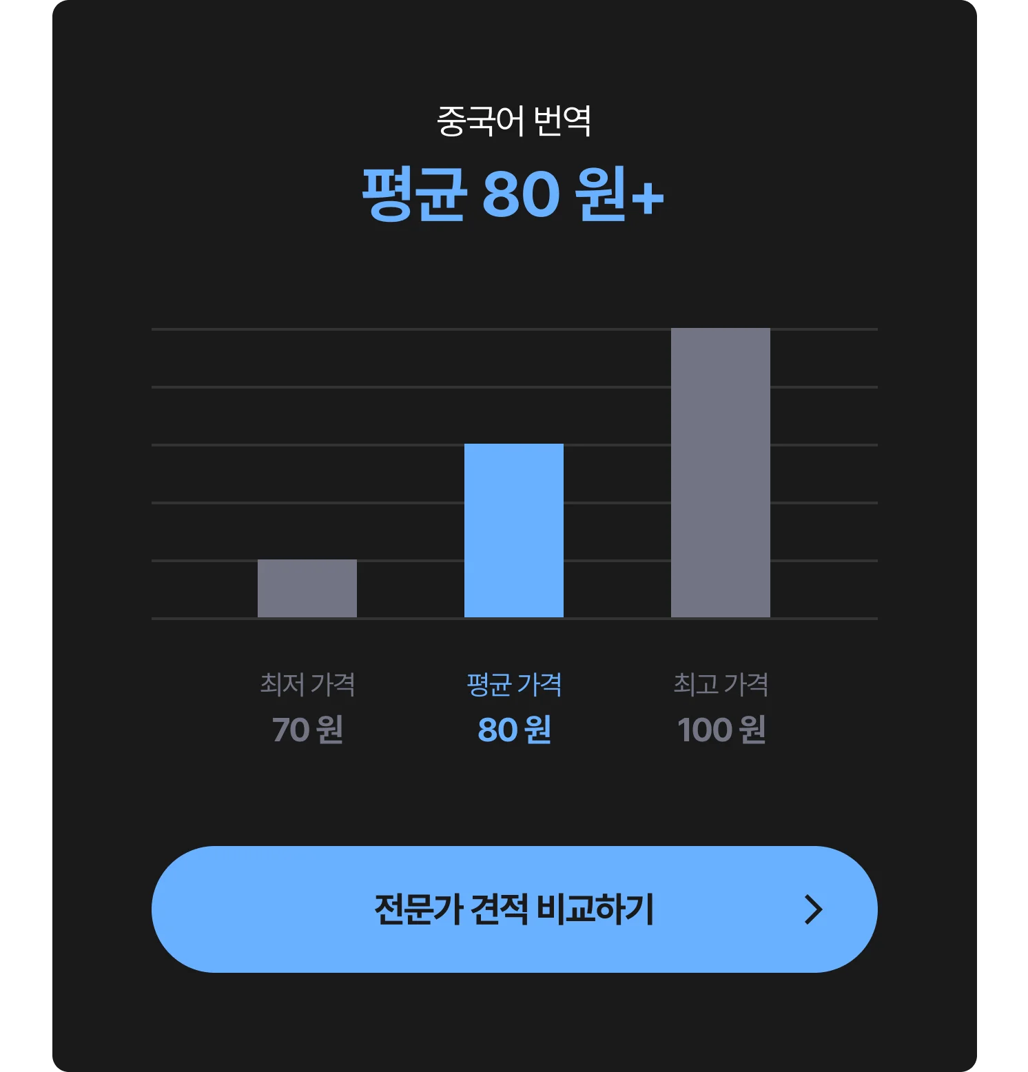 중국어 번역 비용 그래프 - 최저 70 원, 평균 80 원, 최고 100 원, 전문가에게 견적 및 비용 문의하는 CTA 포함