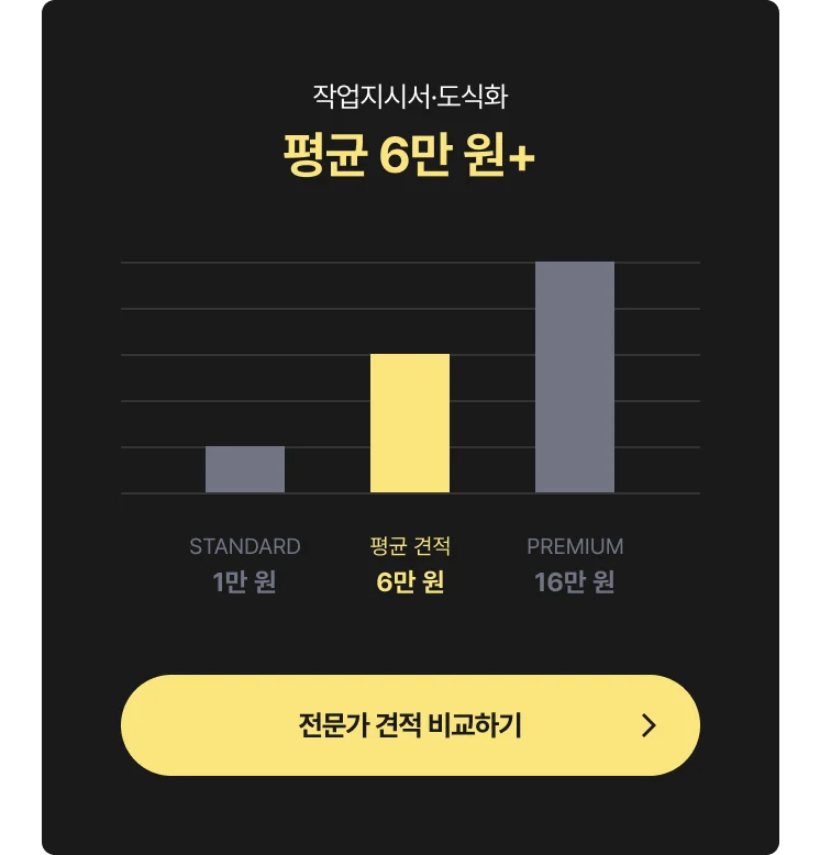 의류 도식화 및 작업지시서 작업 외주 비용 그래프 - 최저 1.3천 원, 평균 6만 원, 최고 16만 원, 전문가에게 견적 및 비용 문의하는 CTA 포함