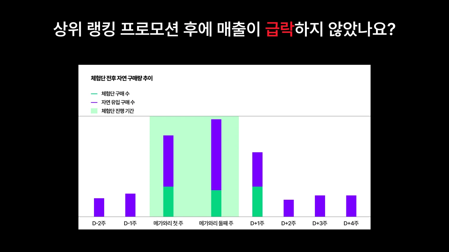 Qoo10 프로모션 후 매출 급락함