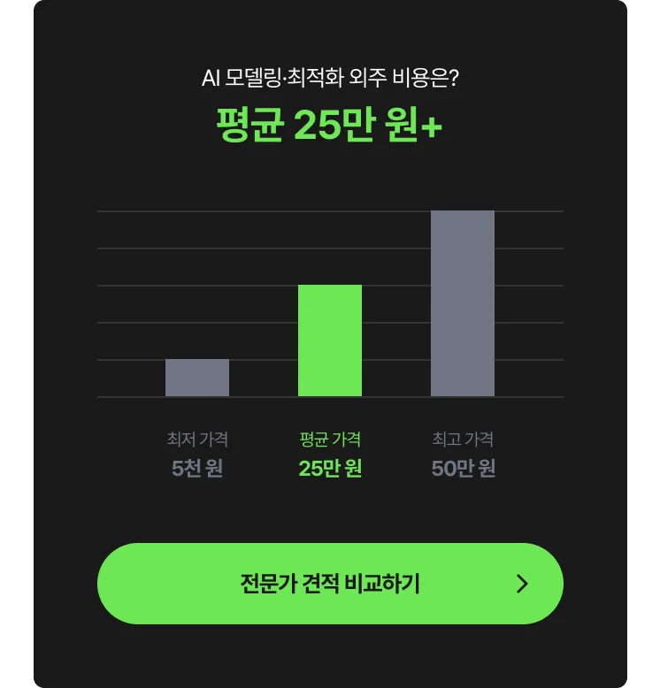 AI 모델링·최적화 외주 비용 그래프 - 최저 5천 원, 평균 25만 원, 최고 50만 원, 전문가에게 견적 및 비용 문의하는 CTA 포함