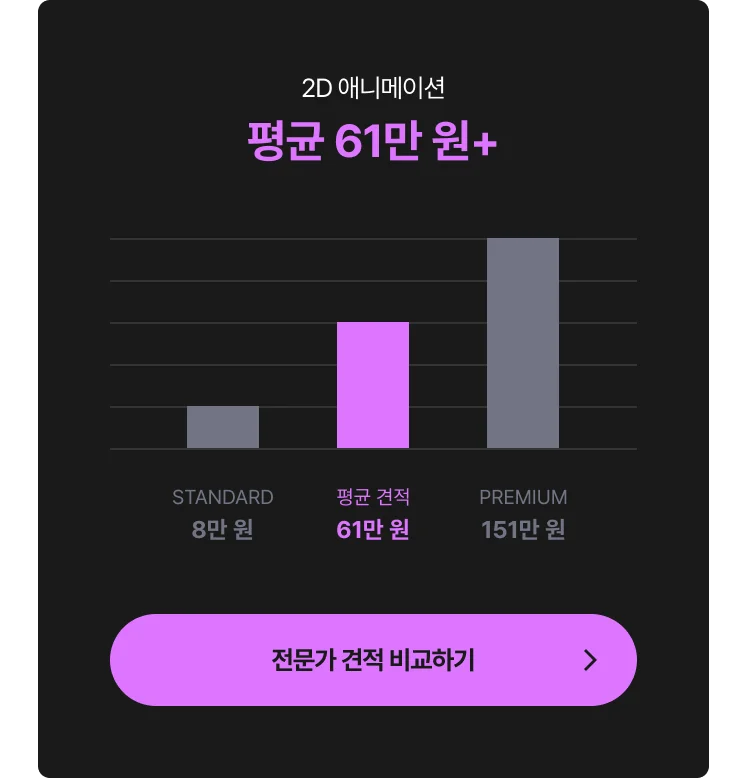 애니메이션 제작 비용 그래프 - 최저 8만 원, 평균 61만 원, 최고 150만 원, 전문가에게 견적 및 비용 문의하는 CTA 포함
