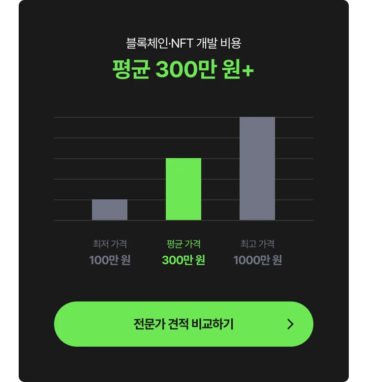 블록체인·NFT 개발 비용 그래프 - 최저 100만 원, 평균 300만 원, 최고 1,000만 원, 전문가에게 문의하는 CTA 포함