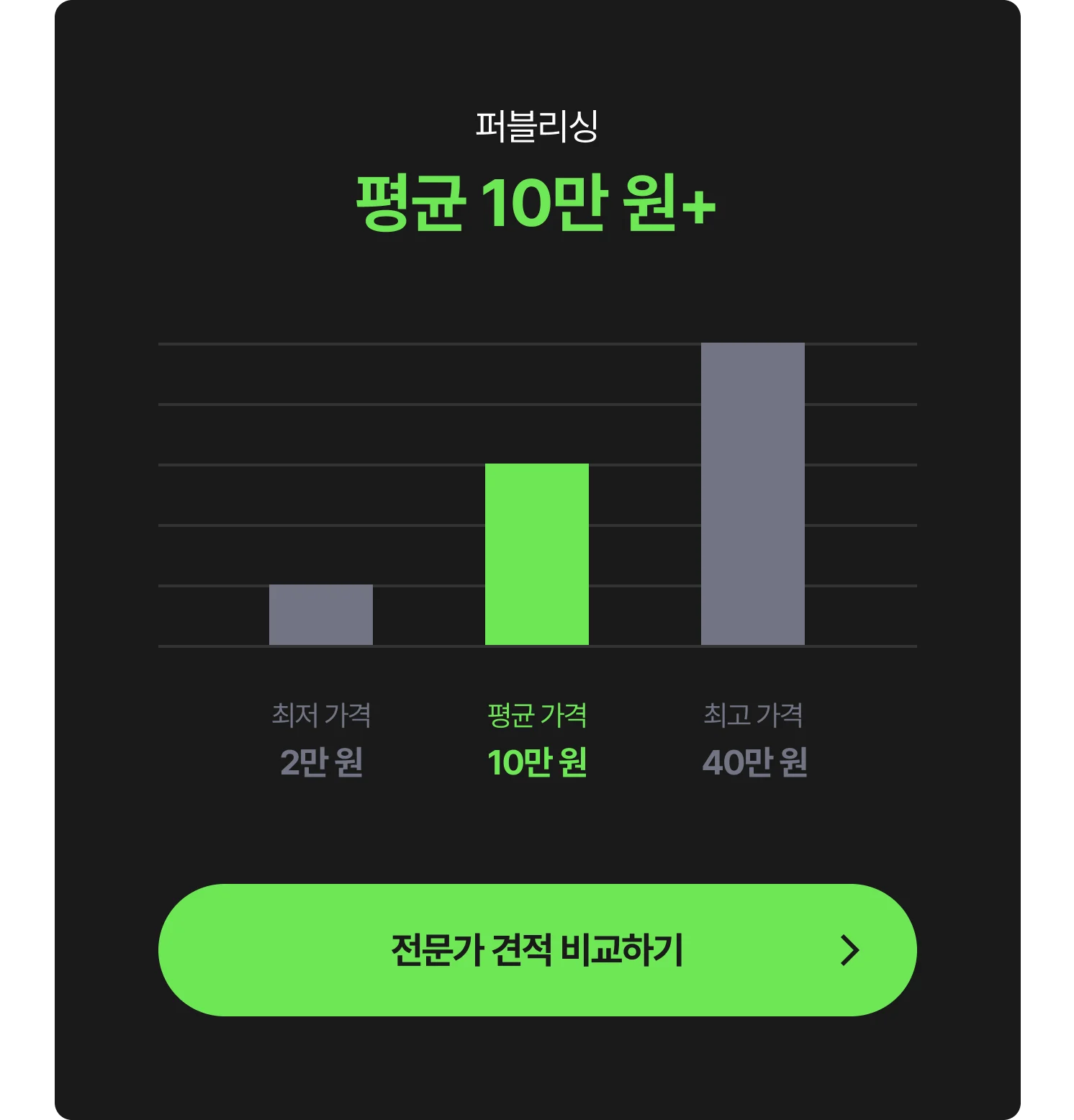 퍼블리싱 비용 그래프 - 최저 2만 원, 평균 10만 원, 최고 40만 원, 전문가에게 견적 및 비용 문의하는 CTA 포함