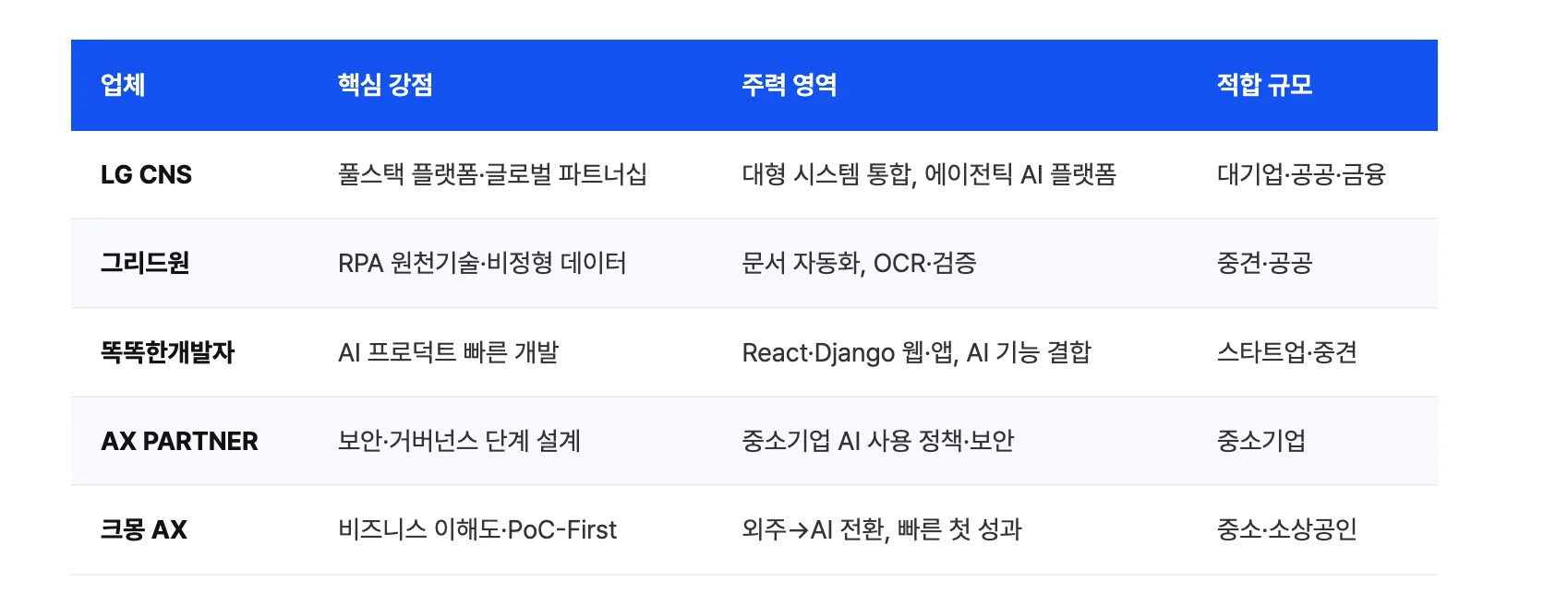 국내 주요 AI 서비스 및 시스템 통합 업체별 특징을 업체명, 핵심 강점, 주력 영역, 적합 규모의 4가지 항목으로 비교 분석한 도표로, LG CNS는 풀스택 플랫폼과 글로벌 파트너십을 강점으로 대형 시스템 통합 및 에이전틱 AI 플랫폼을 주력으로 하며 대기업·공공·금융 규모에 적합하고, 그리드원은 RPA 원천기술과 비정형 데이터 처리 역량을 바탕으로 문서 자동화와 OCR·검증 영역에서 중견 및 공공 기관에 최적화되어 있으며, 똑똑한개발자는 AI 프로덕트의 빠른 개발력을 토대로 React와 Django 기반 웹·앱에 AI 기능을 결합하여 스타트업과 중견 기업을 지원하고, AX PARTNER는 보안 및 거버넌스 단계 설계를 핵심 강점으로 중소기업의 AI 사용 정책과 보안 솔루션 구축에 집중하며, 마지막으로 크몽 AX는 비즈니스 이해도와 PoC(개념 증명) 중심의 접근으로 기존 외주 업무의 AI 전환을 통한 빠른 성과 도출을 목표로 중견 및 중소기업에 적합한 서비스를 제공한다는 모든 세부 데이터를 상세히 기술하고 있는 이미지입니다.