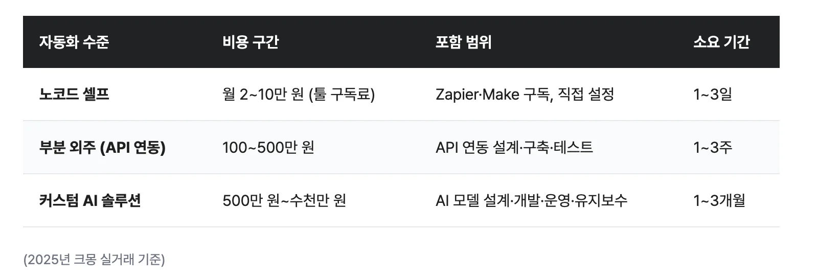 이미지는 AI 자동화 도입 방식에 따른 비용, 포함 범위, 소요 기간을 비교한 표이다. 표의 열은 자동화 수준, 비용 구간, 포함 범위, 소요 기간으로 구성되어 있다.  첫 번째 항목은 노코드 셀프 방식으로, 비용은 월 2만 원에서 10만 원 수준의 툴 구독료이며 Zapier와 Make 같은 자동화 툴을 구독해 직접 설정하는 방식이 포함 범위로 설명된다. 구축에 필요한 소요 기간은 약 1~3일이다.  두 번째 항목은 부분 외주(API 연동) 방식으로, 비용은 약 100만 원에서 500만 원이며 API 연동 설계, 구축, 테스트 작업이 포함된다. 이 방식의 소요 기간은 약 1~3주로 제시되어 있다.  세 번째 항목은 커스텀 AI 솔루션 구축으로, 비용은 약 500만 원에서 수천만 원 범위이며 AI 모델 설계, 개발, 운영, 유지보수까지 포함된 맞춤형 개발 프로젝트를 의미한다. 이 경우 소요 기간은 약 1~3개월이다.  표 하단에는 “2025년 크몽 실거래 기준”이라는 주석이 있어, 해당 비용 범위가 실제 플랫폼 거래 데이터를 기준으로 정리된 것임을 설명한다.