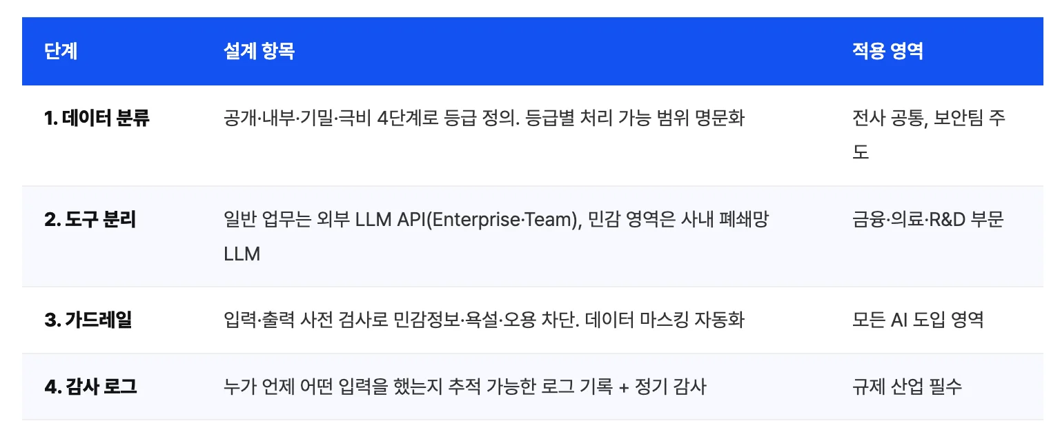 AI 도입을 위한 보안 및 거버넌스 설계 프로세스를 단계, 설계 항목, 적용 영역의 세 가지 관점에서 분석한 도표로, 1단계 '데이터 분류'는 데이터를 공개·내부·기밀·극비의 4단계 등급으로 정의하고 등급별 처리 가능 범위를 명문화하여 전사 공통으로 보안팀 주도하에 적용하며, 2단계 '도구 분리'는 일반 업무에는 외부 LLM API(Enterprise·Team)를 사용하고 민감 영역에는 사내 폐쇄망 LLM을 구축하여 금융·의료·R&D 부문에 적용하고, 3단계 '가드레일'은 입력 및 출력에 대한 사전 검사로 민감 정보·욕설·오용을 차단하고 데이터 마스킹을 자동화하여 모든 AI 도입 영역에 적용하며, 마지막 4단계 '감사 로그'는 누가 언제 어떤 입력을 했는지 추적 가능한 로그 기록과 정기 감사를 수행함으로써 규제 산업에서 필수적으로 관리해야 할 핵심 보안 설계 항목들을 상세히 기술하고 있는 이미지입니다.