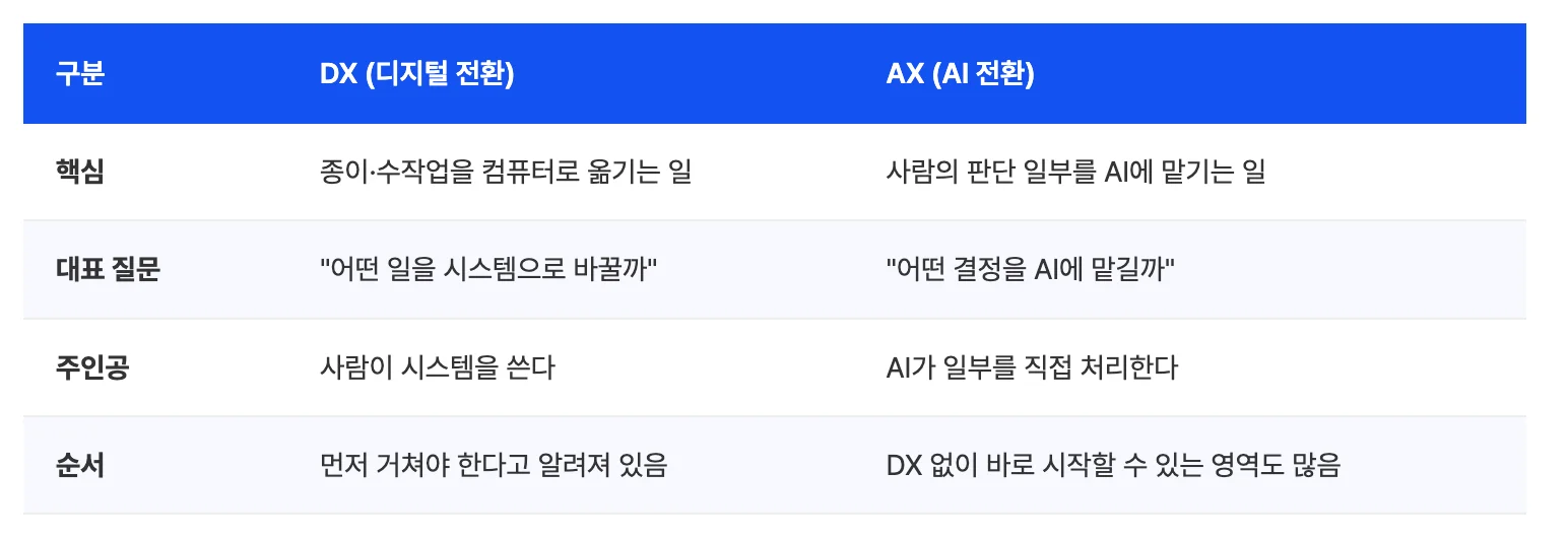 DX(디지털 전환)와 AX(AI 전환)의 개념적 차이를 핵심, 대표 질문, 주인공, 순서의 네 가지 항목으로 비교 분석한 도표로, DX는 종이와 수작업을 컴퓨터로 옮기는 것을 핵심으로 하여 '어떤 일을 시스템으로 바꿀까'라는 질문을 던지며 사람이 시스템을 사용하는 구조이고 일반적으로 먼저 거쳐야 하는 단계로 알려져 있는 반면, AX는 사람의 판단 일부를 AI에 맡기는 것을 핵심으로 '어떤 결정을 AI에 맡길까'를 고민하며 AI가 직접 업무의 일부를 처리하는 방식이고 DX 과정 없이도 바로 시작할 수 있는 영역이 많다는 차이점을 상세히 기술하고 있는 이미지입니다.