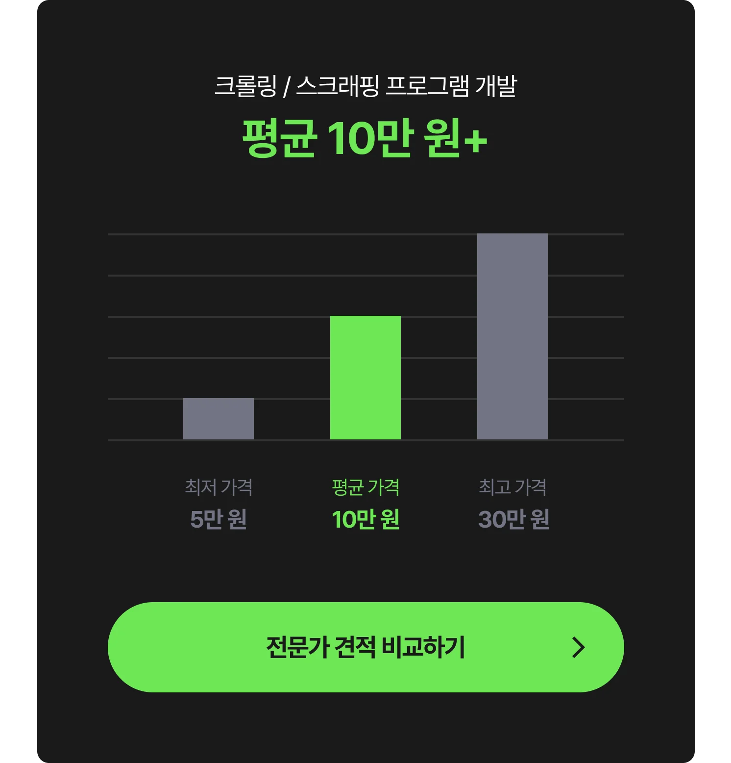 크롤링 스크래핑 개발 외주 비용 그래프 - 최저 5만 원, 평균 10만 원, 최고 30만 원, 전문가에게 견적 및 비용 문의하는 CTA 포함