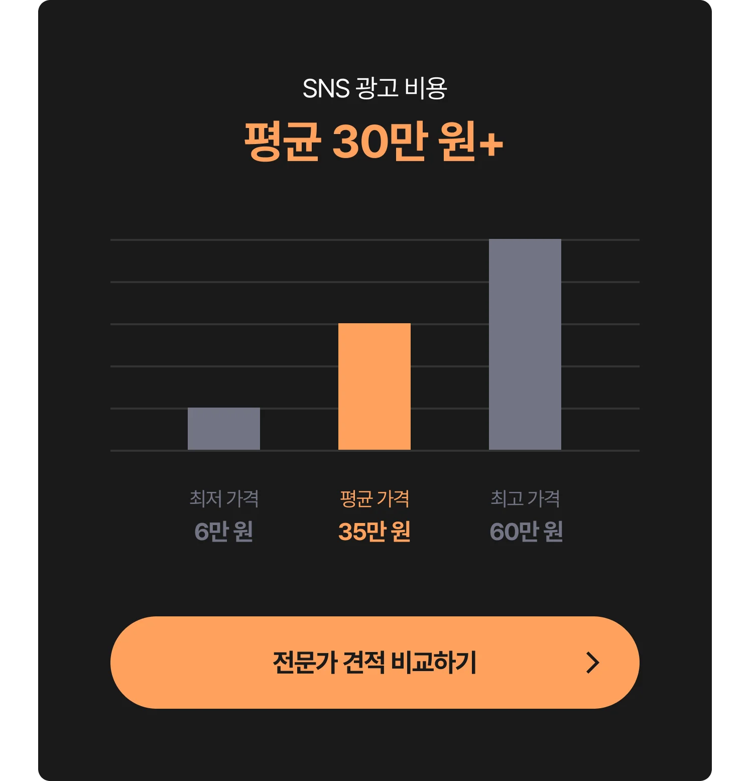SNS 광고 비용 그래프 - 최저6만 원, 평균 35만 원, 최고 60만 원, 전문가에게 견적 및 비용 문의하는 CTA 포함