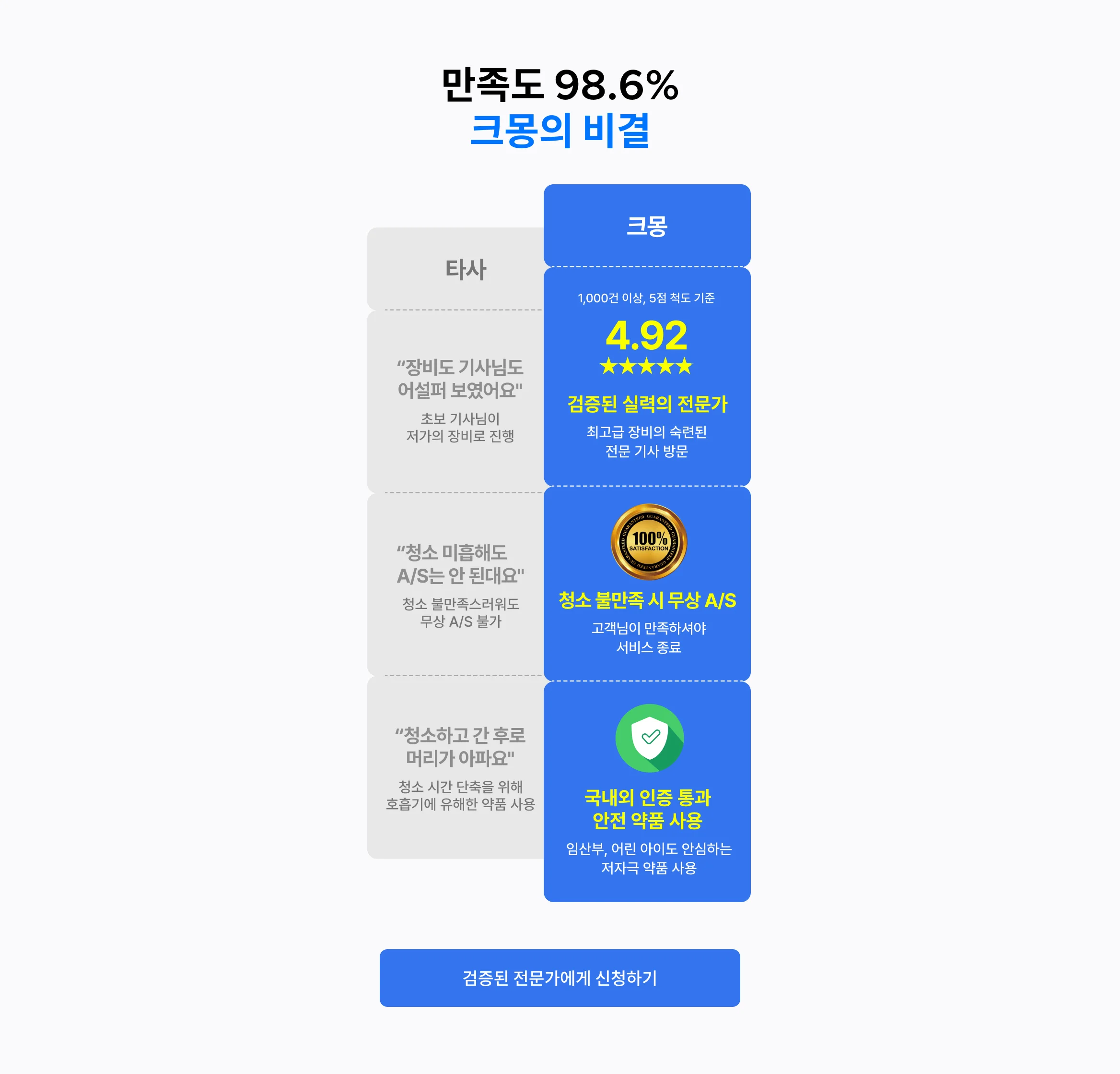 만족도 98.6% 