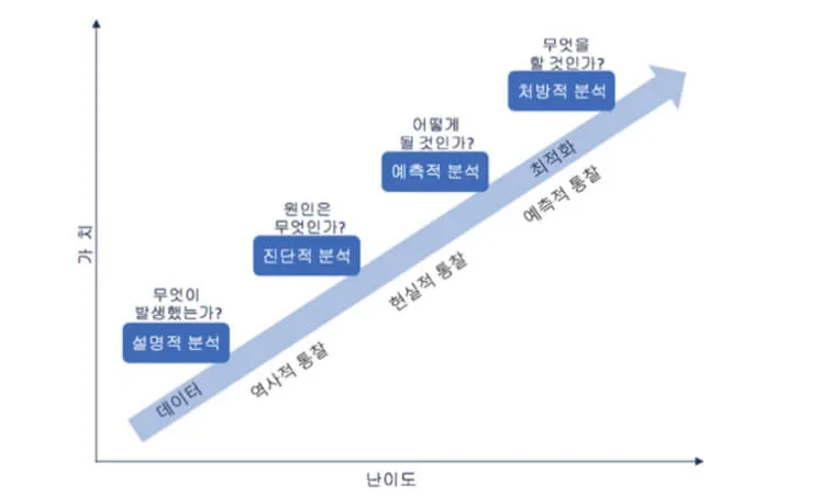 데이터 분석의 4가지 유형