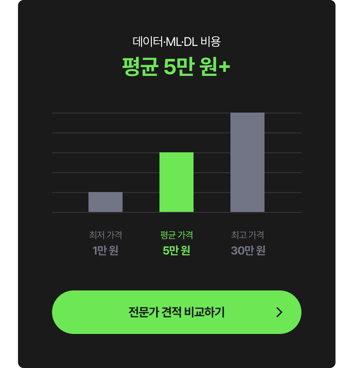 데이터·ML·DL(머신러닝, 딥러닝) 외주 비용 그래프 - 최저 1만 원, 평균 5만 원, 최고 30만 원, 전문가에게 견적 및 비용 문의하는 CTA 포함